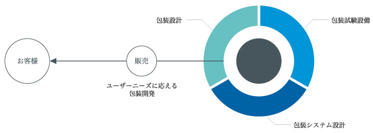 フレキシブルな発想と自動化でお客様の満足と信頼を追及