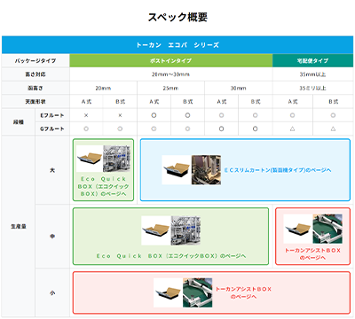 ピッキングからラベリングまでワンストップ EC・通販用配送箱の自動梱包ラインソリューション